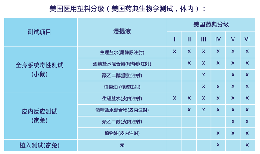 美國醫(yī)用塑料分級(jí)