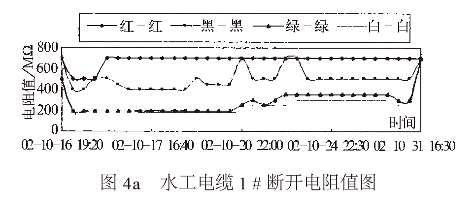 水工電纜 1#斷開(kāi)電阻值圖