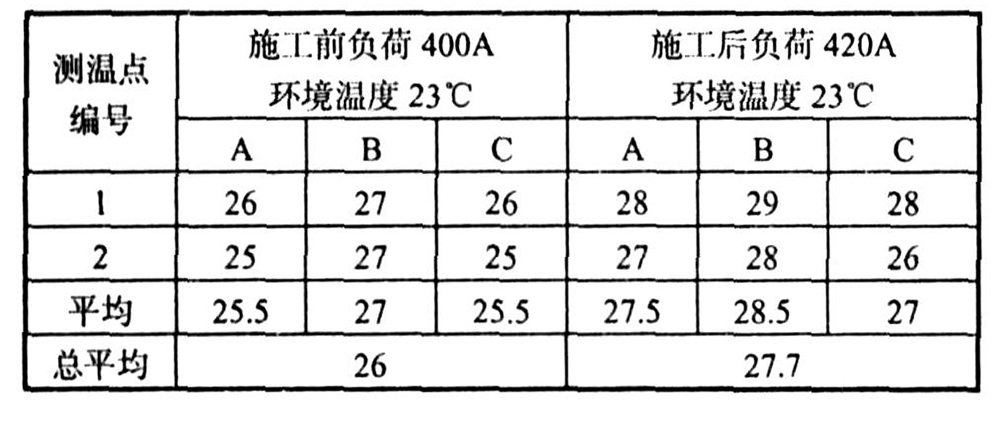 表-2-電器設(shè)備熱塑前后溫升測(cè)試結(jié)果