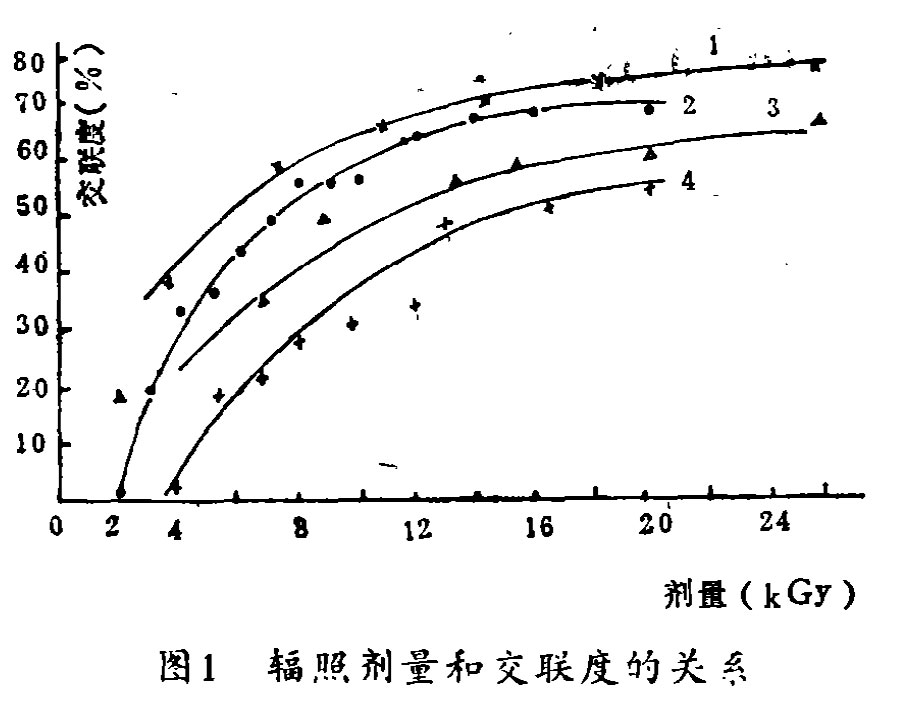 圖1 輻照劑量和交聯(lián)度的關系