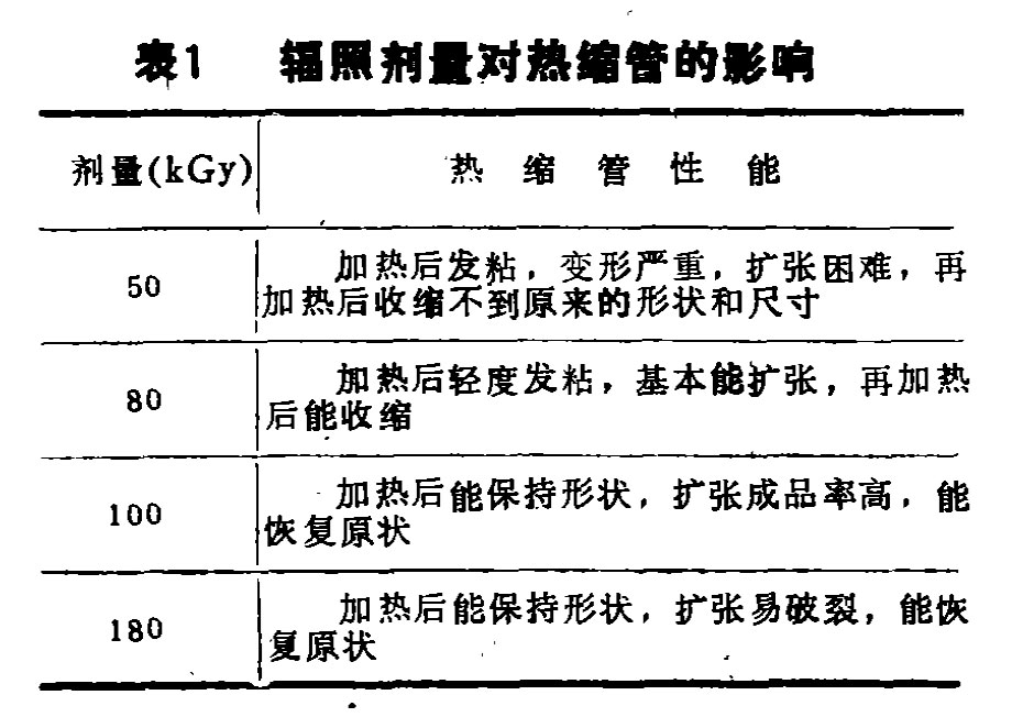 表1  輻照劑量對熱縮管的影響